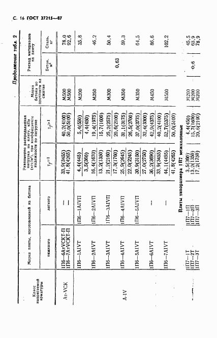 ГОСТ 27215-87, страница 17