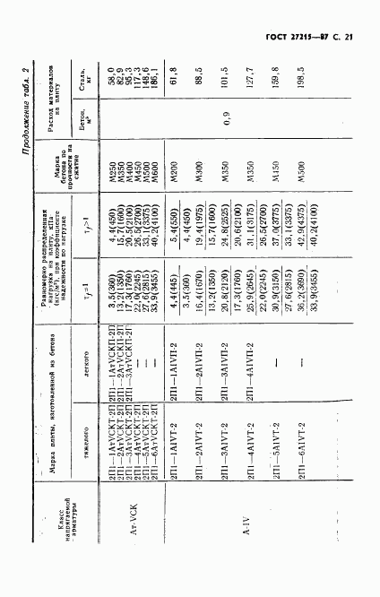 ГОСТ 27215-87, страница 22