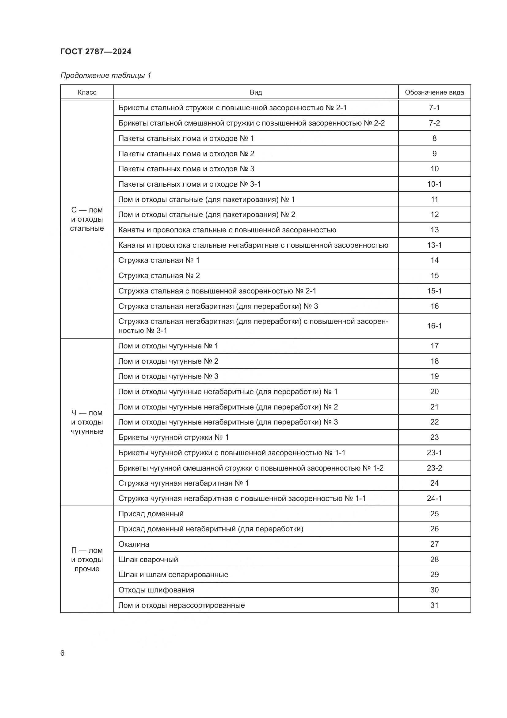 ГОСТ 2787-2024, страница 12