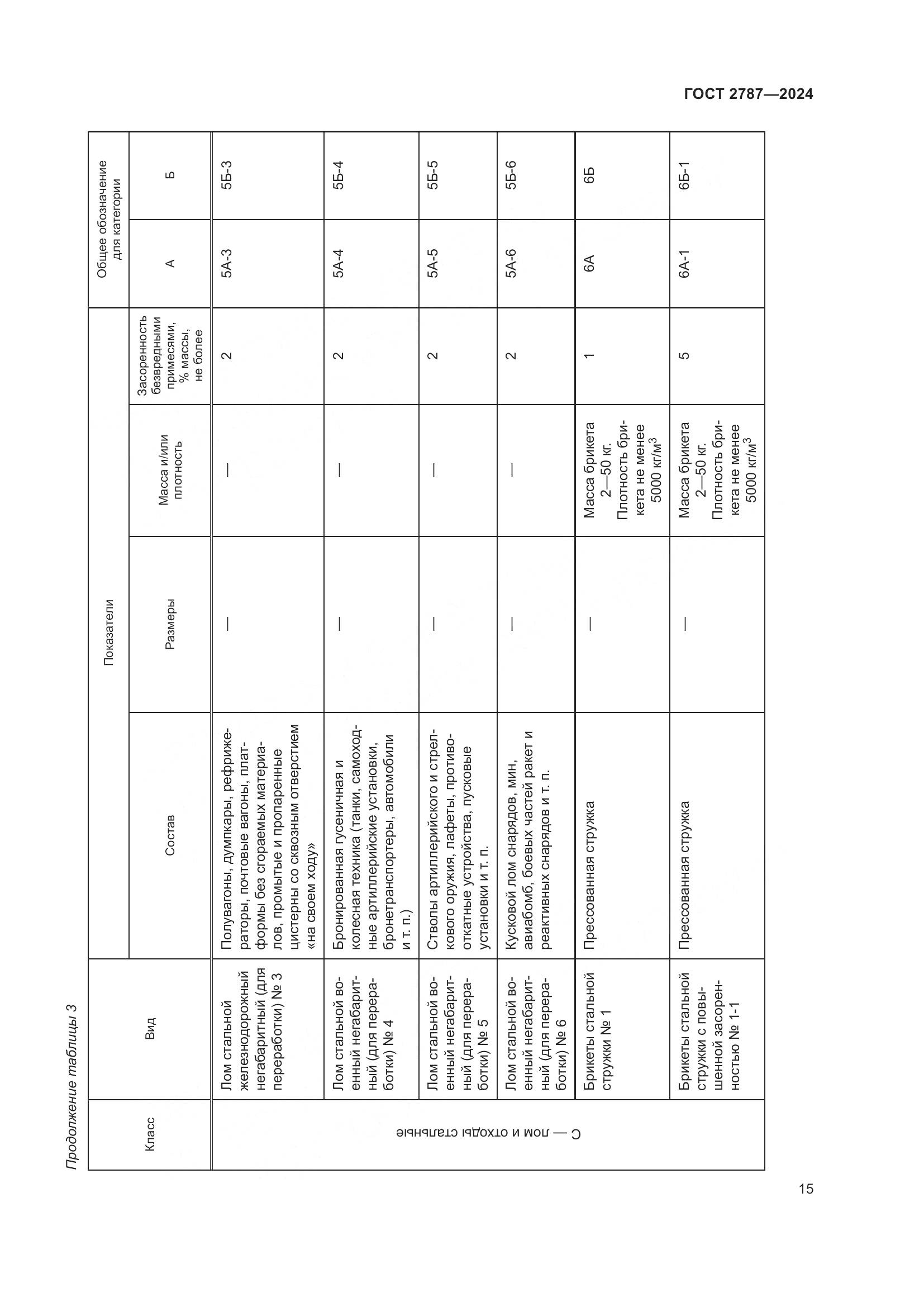 ГОСТ 2787-2024, страница 21