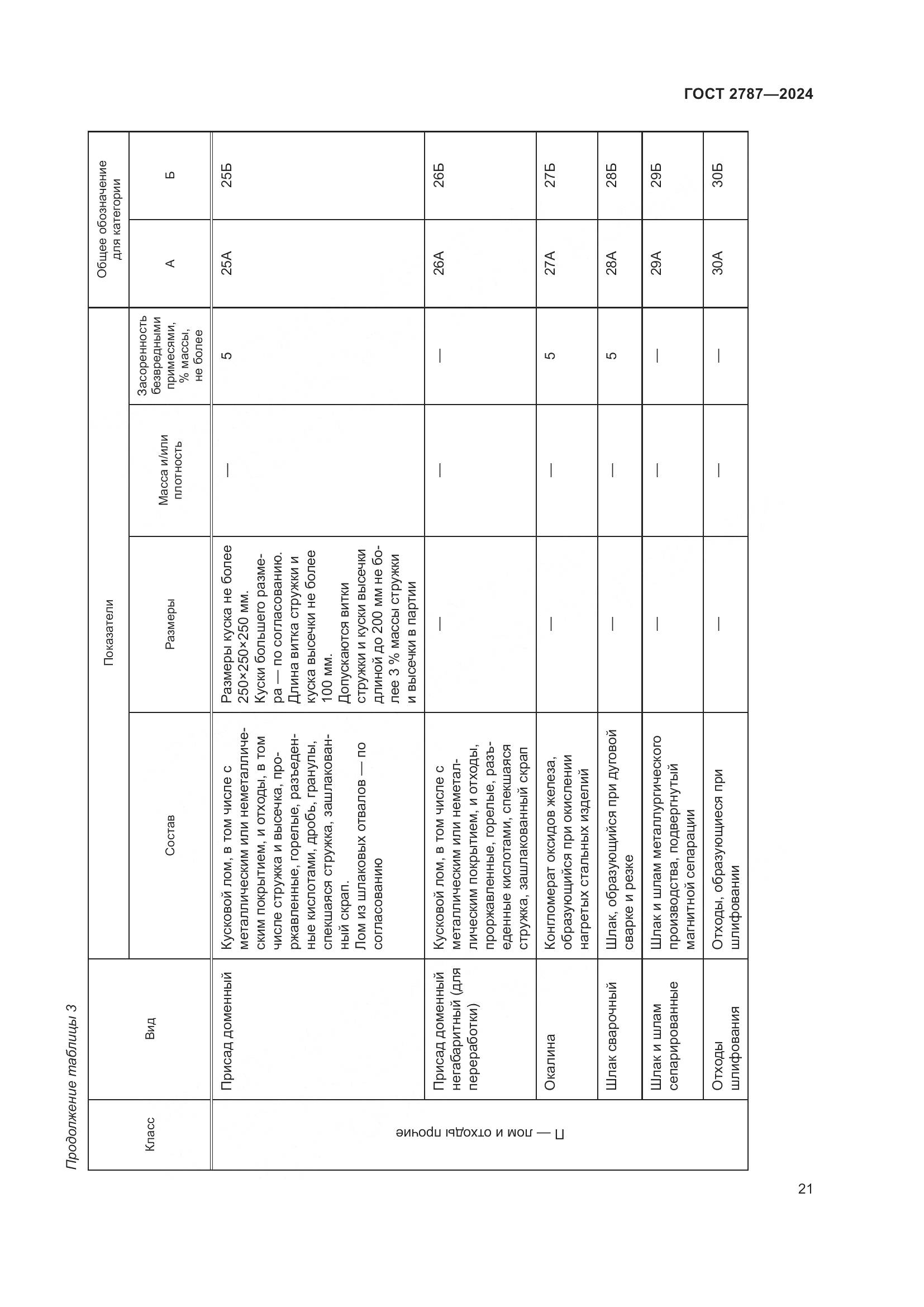 ГОСТ 2787-2024, страница 27