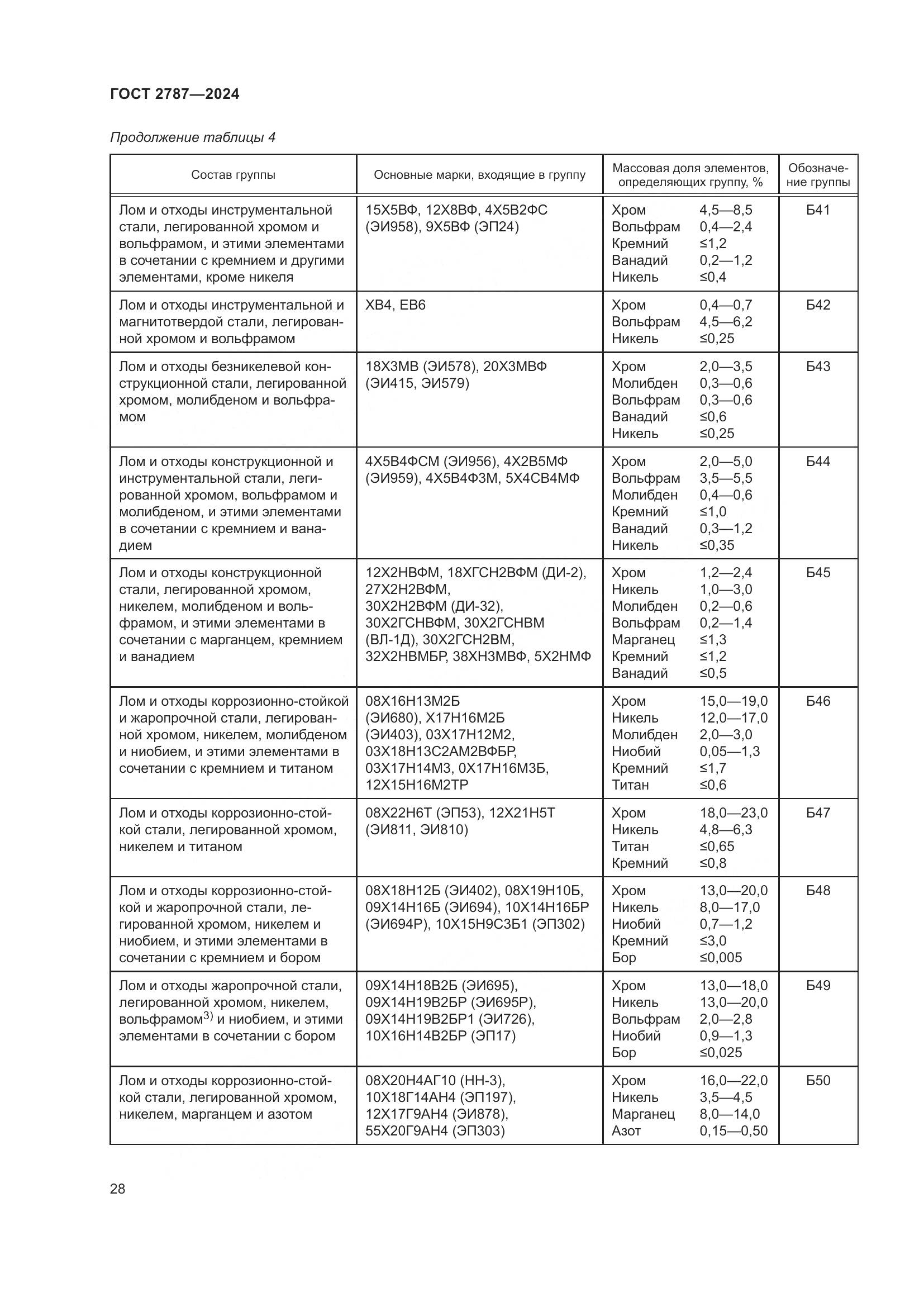 ГОСТ 2787-2024, страница 34