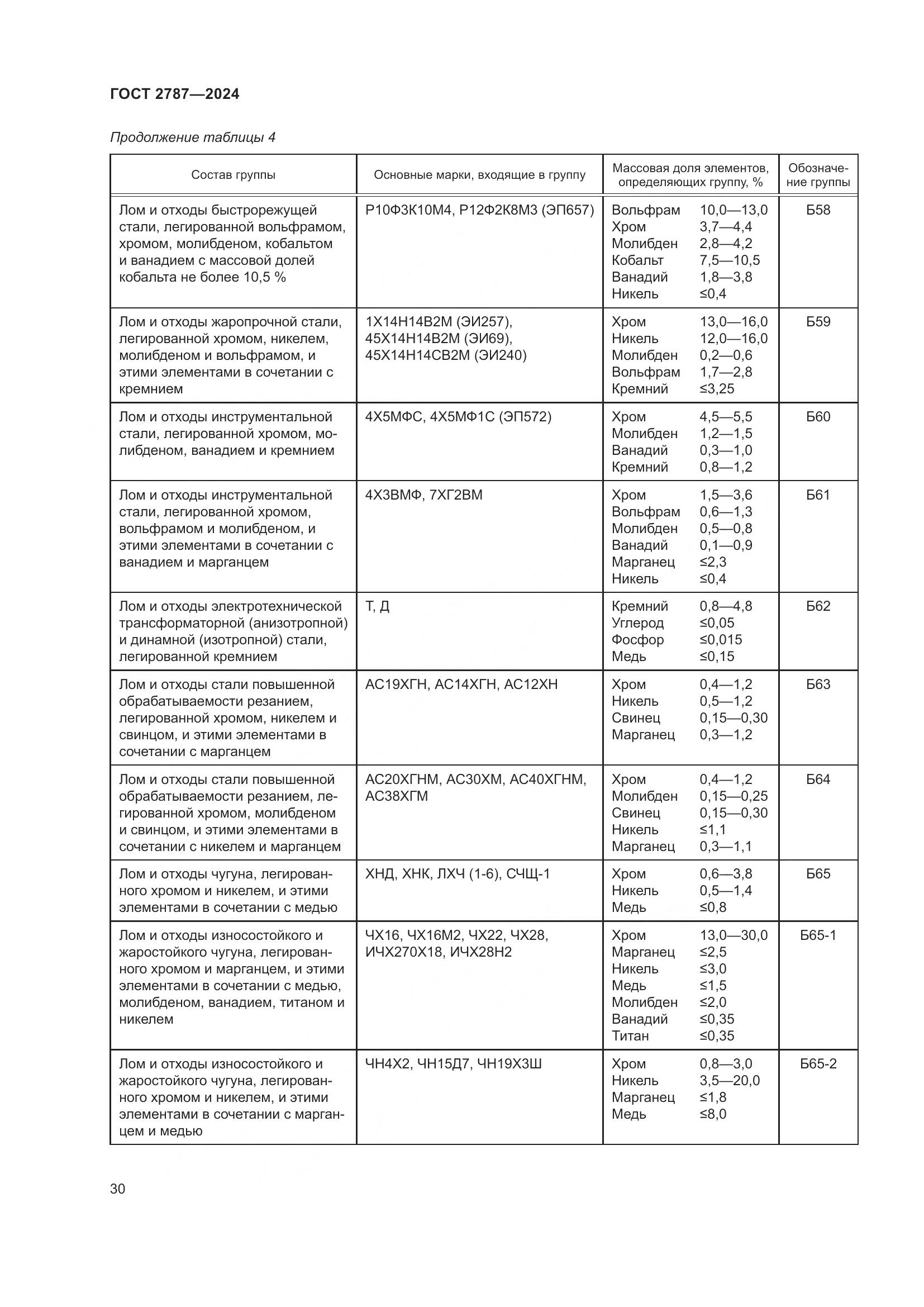 ГОСТ 2787-2024, страница 36
