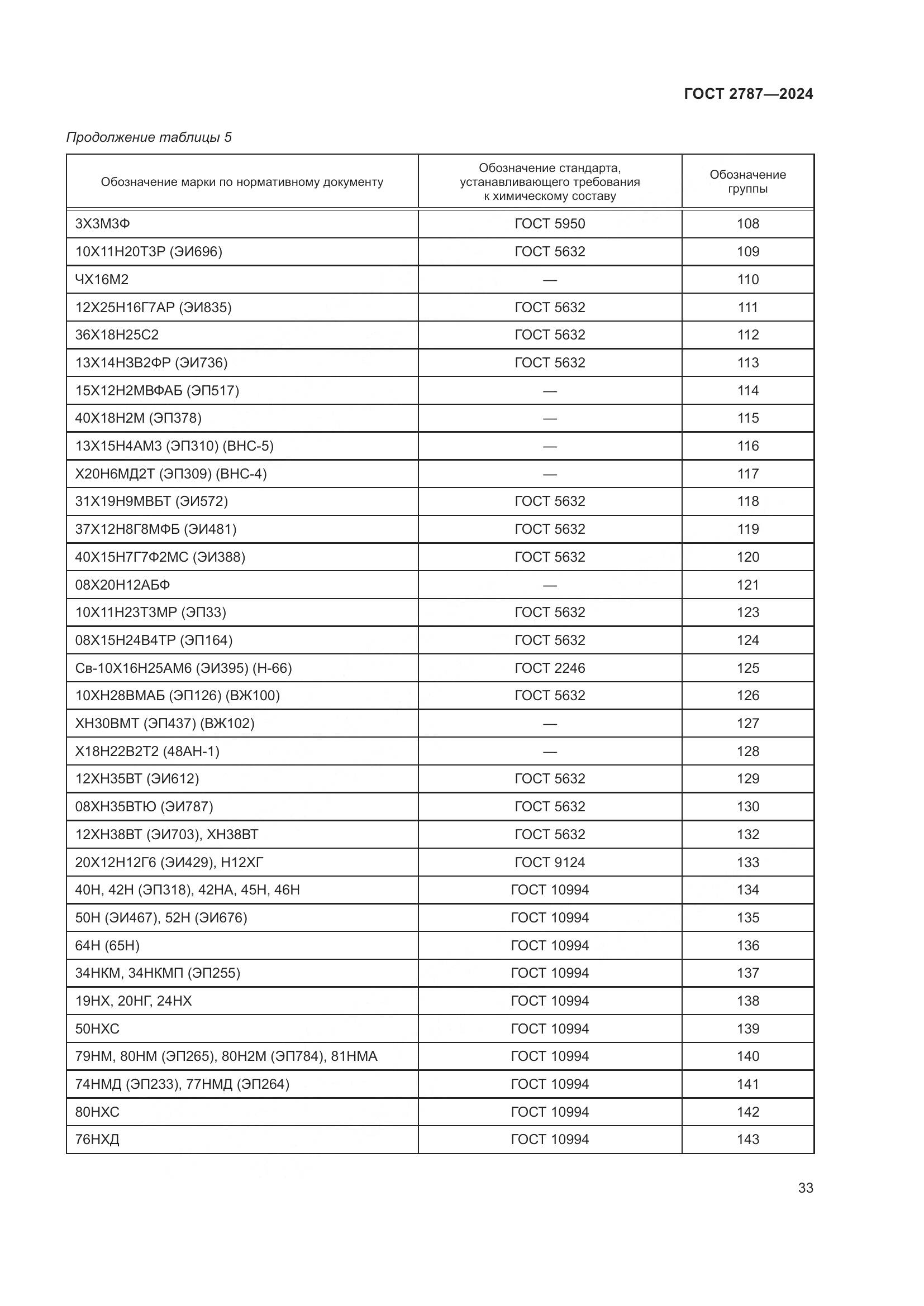 ГОСТ 2787-2024, страница 39