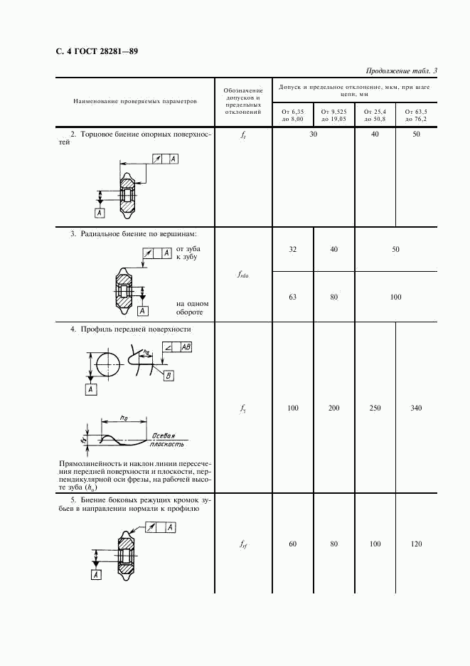 ГОСТ 28281-89, страница 5