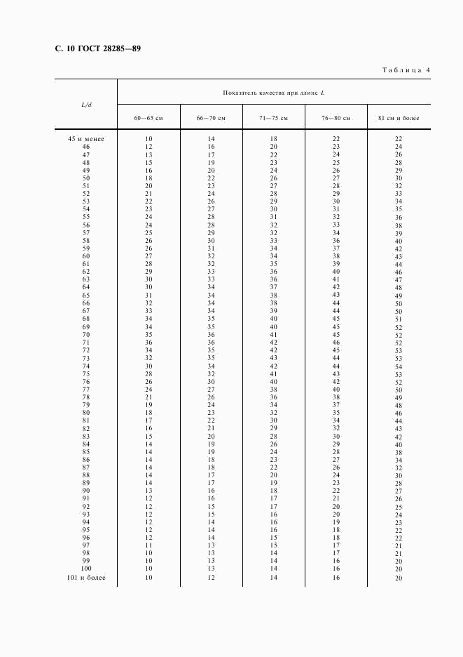 ГОСТ 28285-89, страница 11