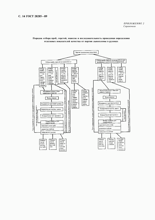 ГОСТ 28285-89, страница 15