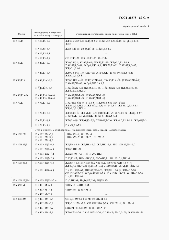 ГОСТ 28378-89, страница 10