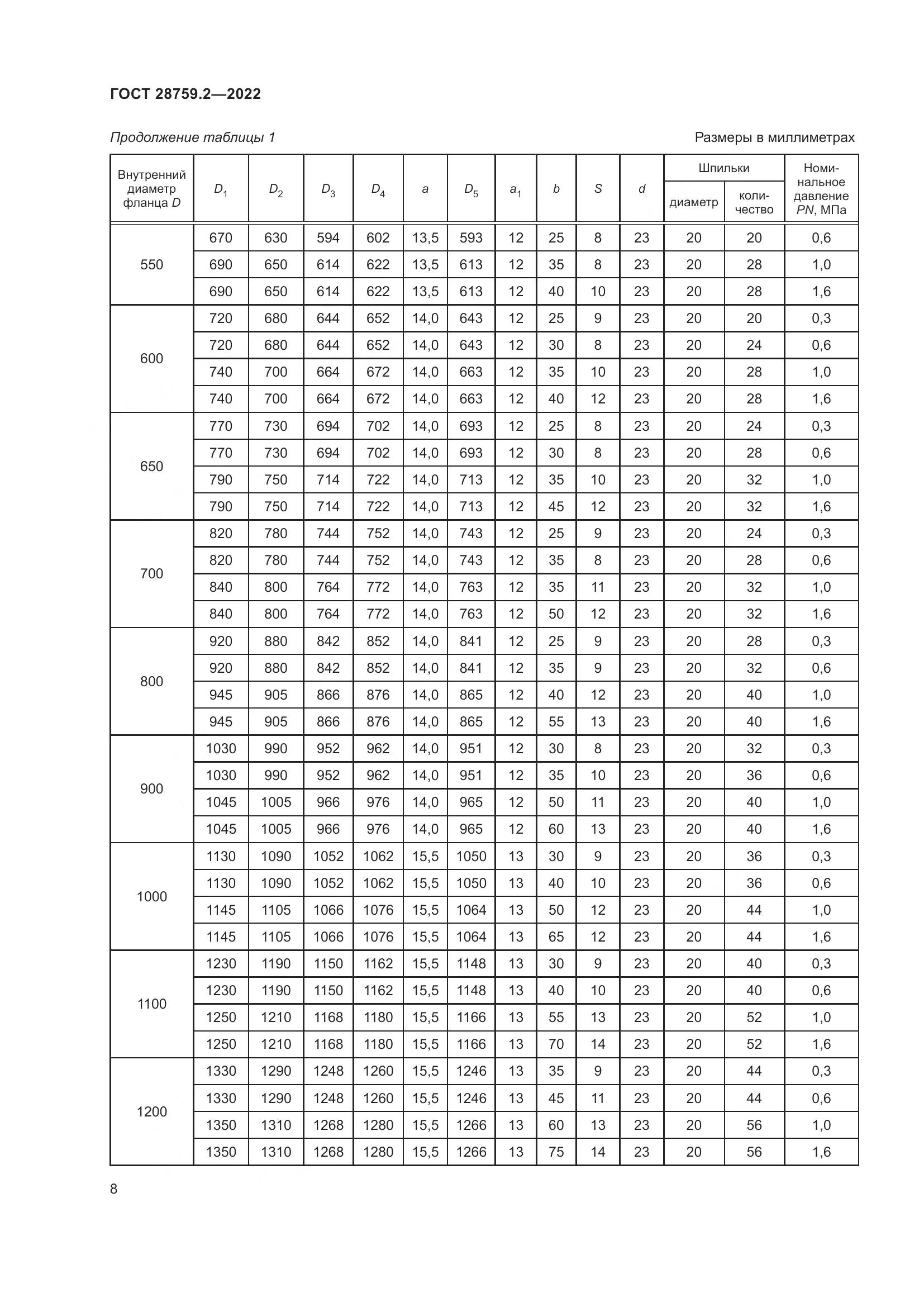 ГОСТ  28759.2-2022, страница 12