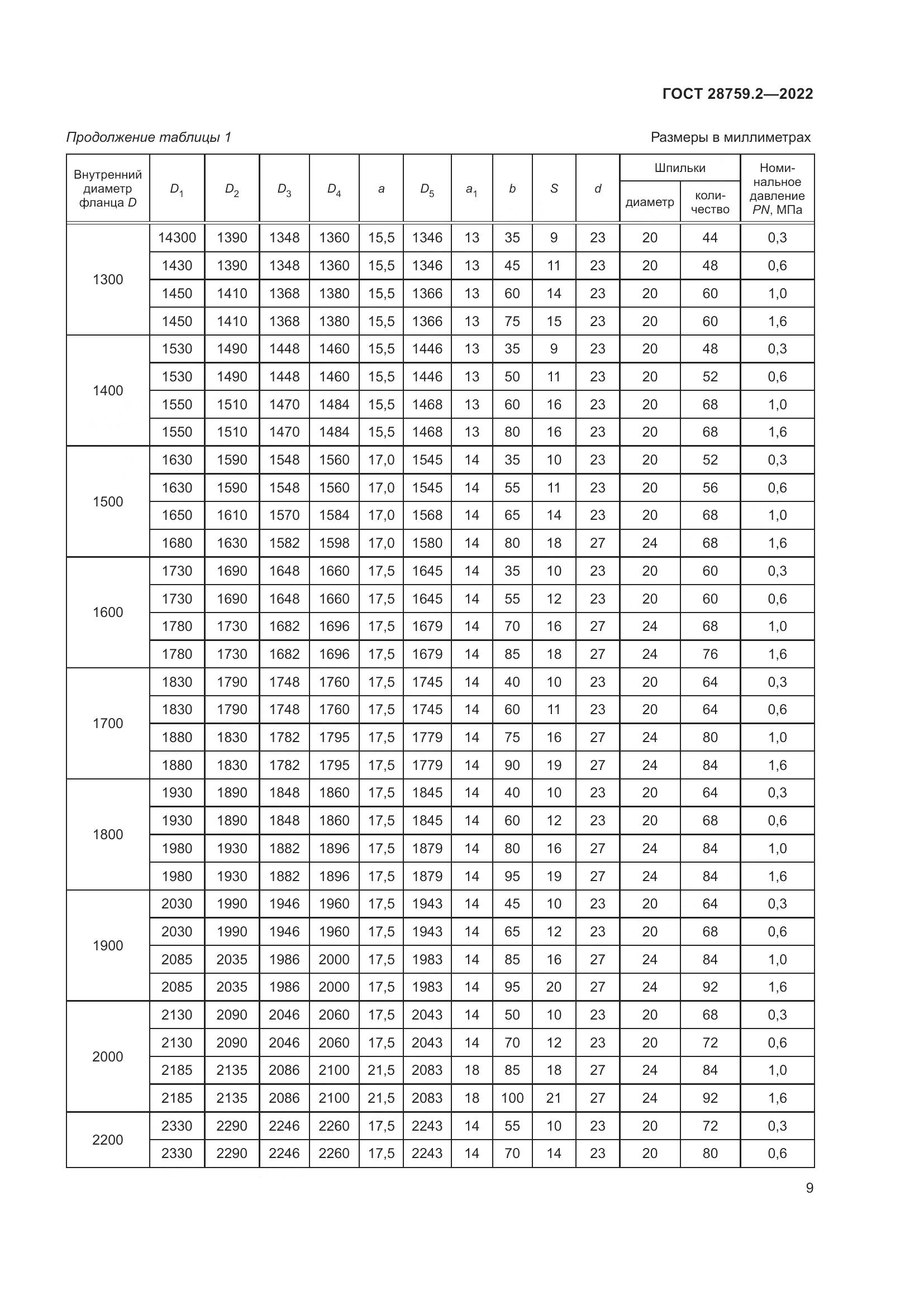 ГОСТ  28759.2-2022, страница 13