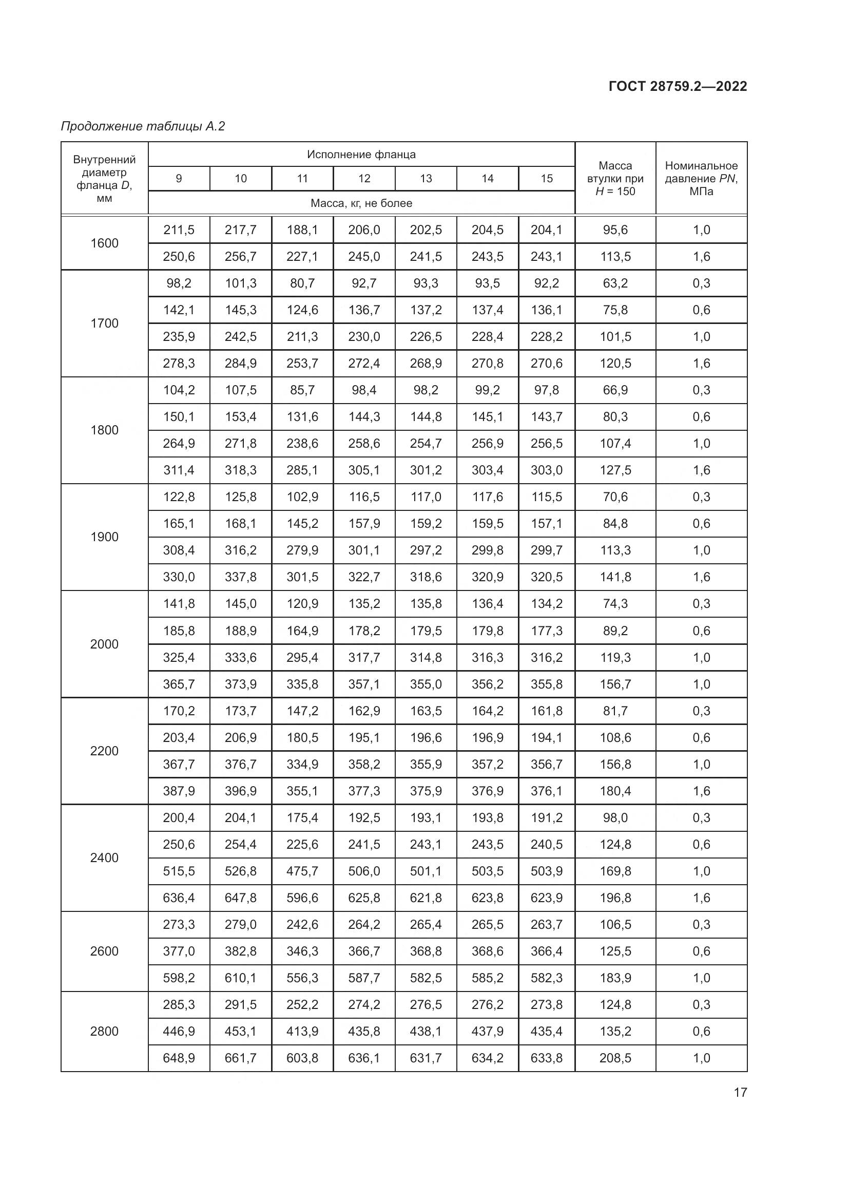 ГОСТ  28759.2-2022, страница 21