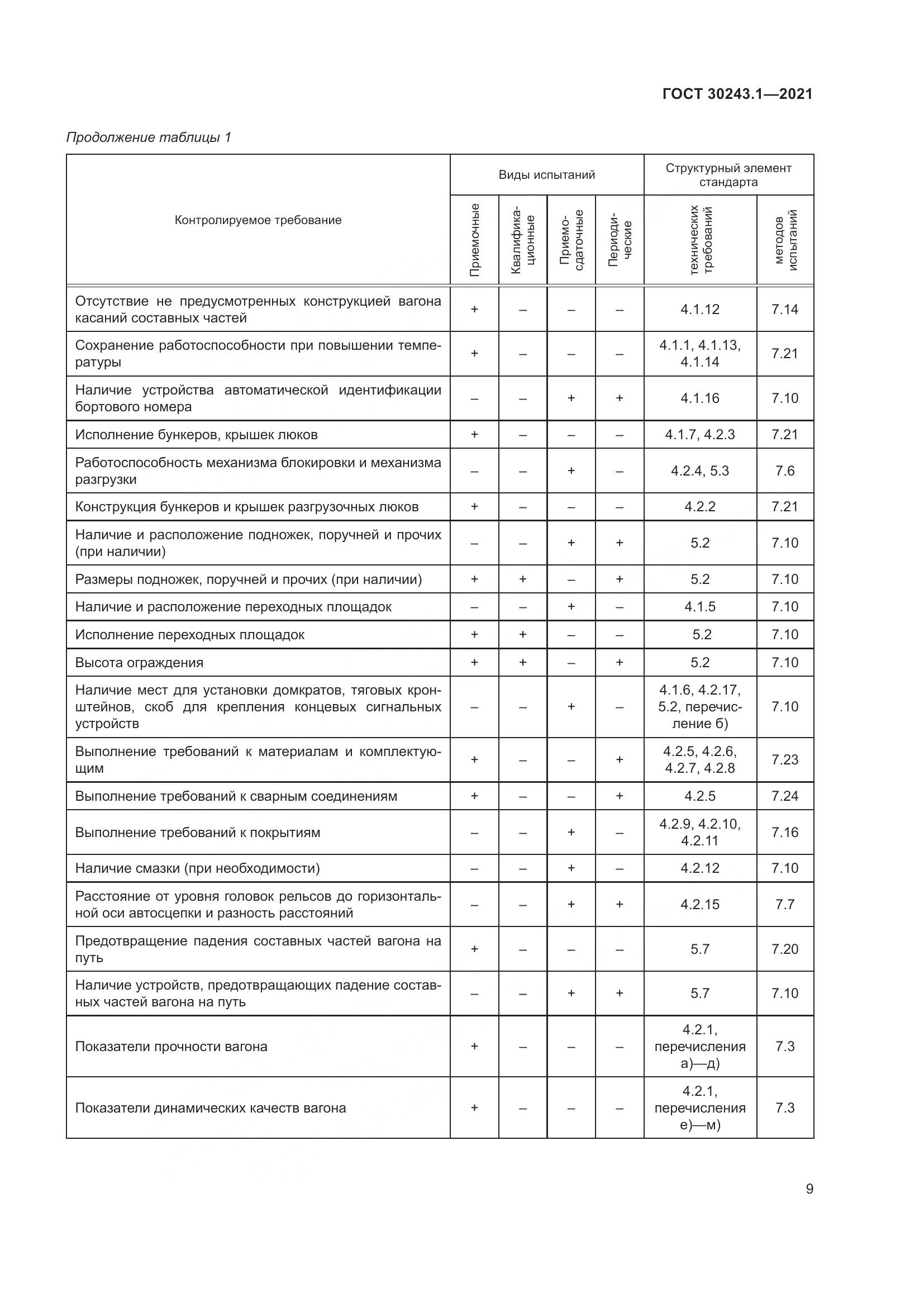 ГОСТ  30243.1-2021, страница 15
