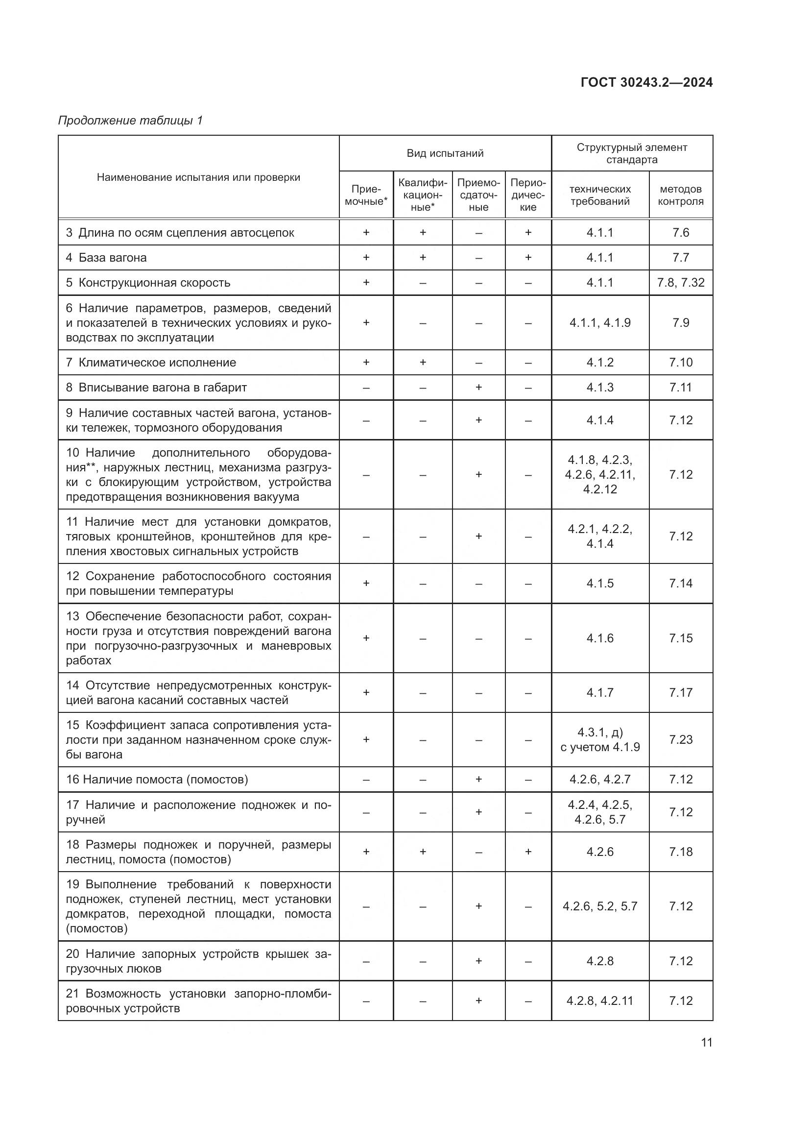 ГОСТ 30243.2-2024, страница 15
