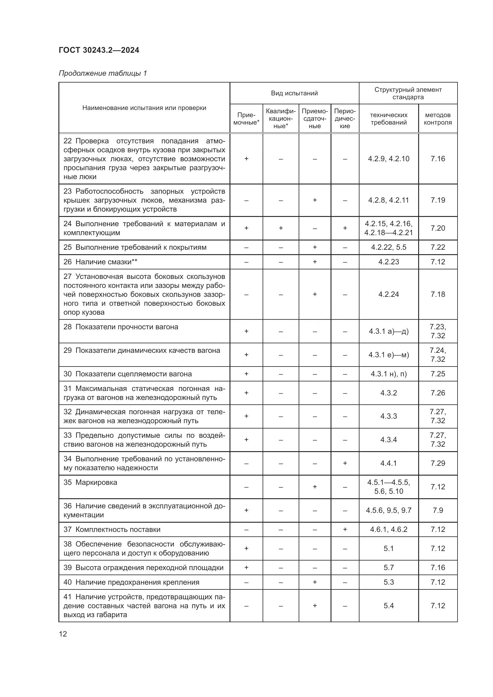 ГОСТ 30243.2-2024, страница 16