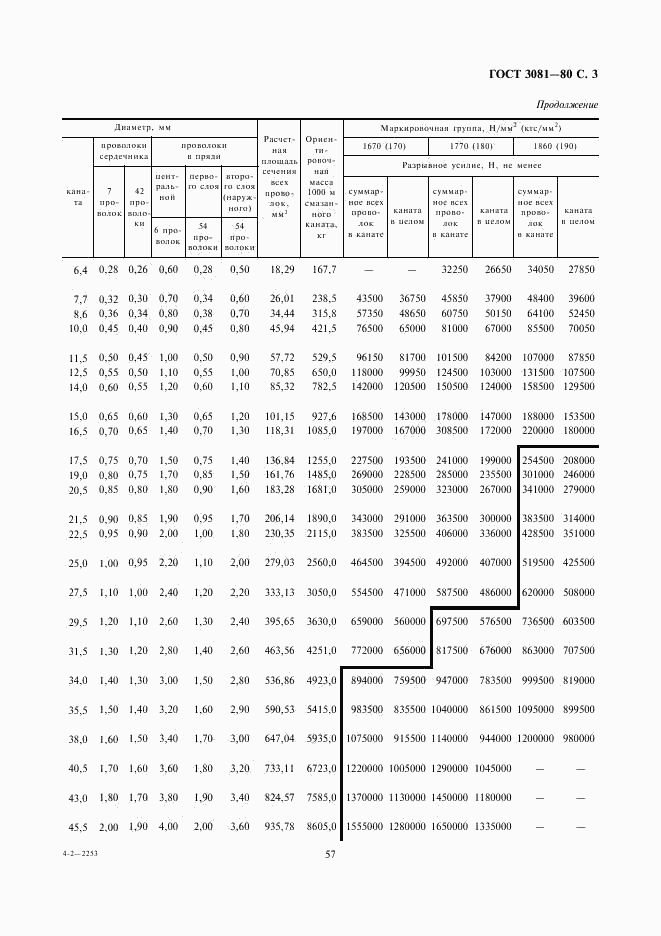 ГОСТ 3081-80, страница 3