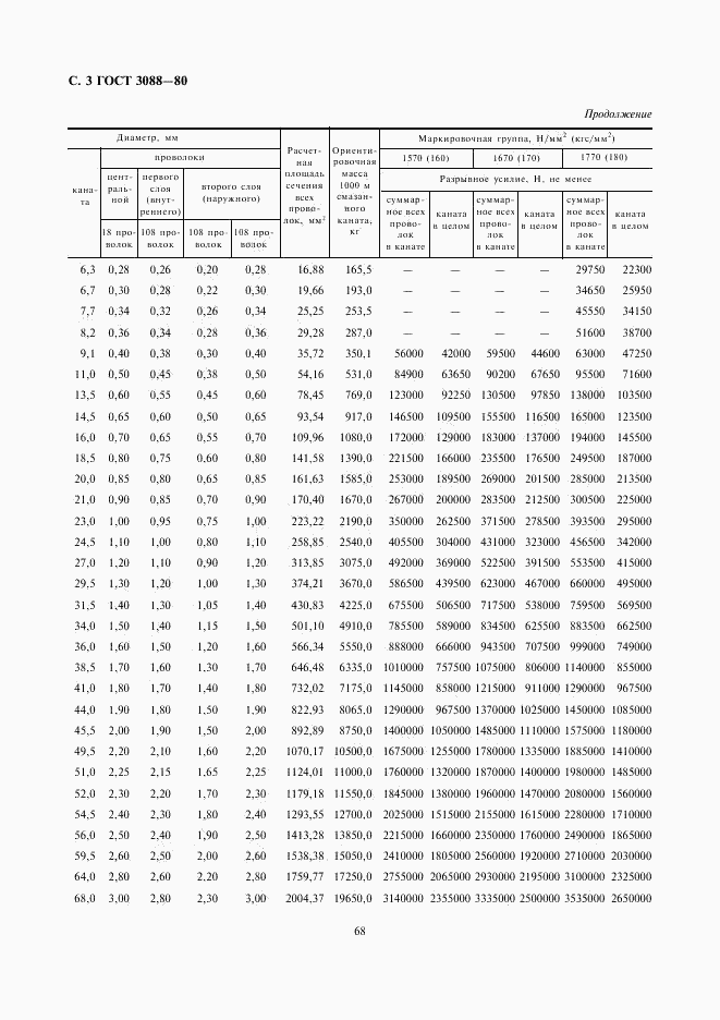 ГОСТ 3088-80, страница 3