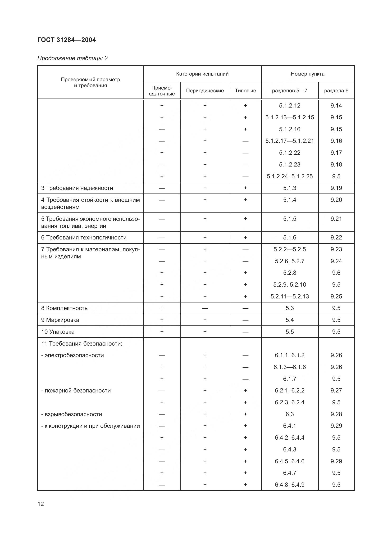 ГОСТ 31284-2004, страница 14