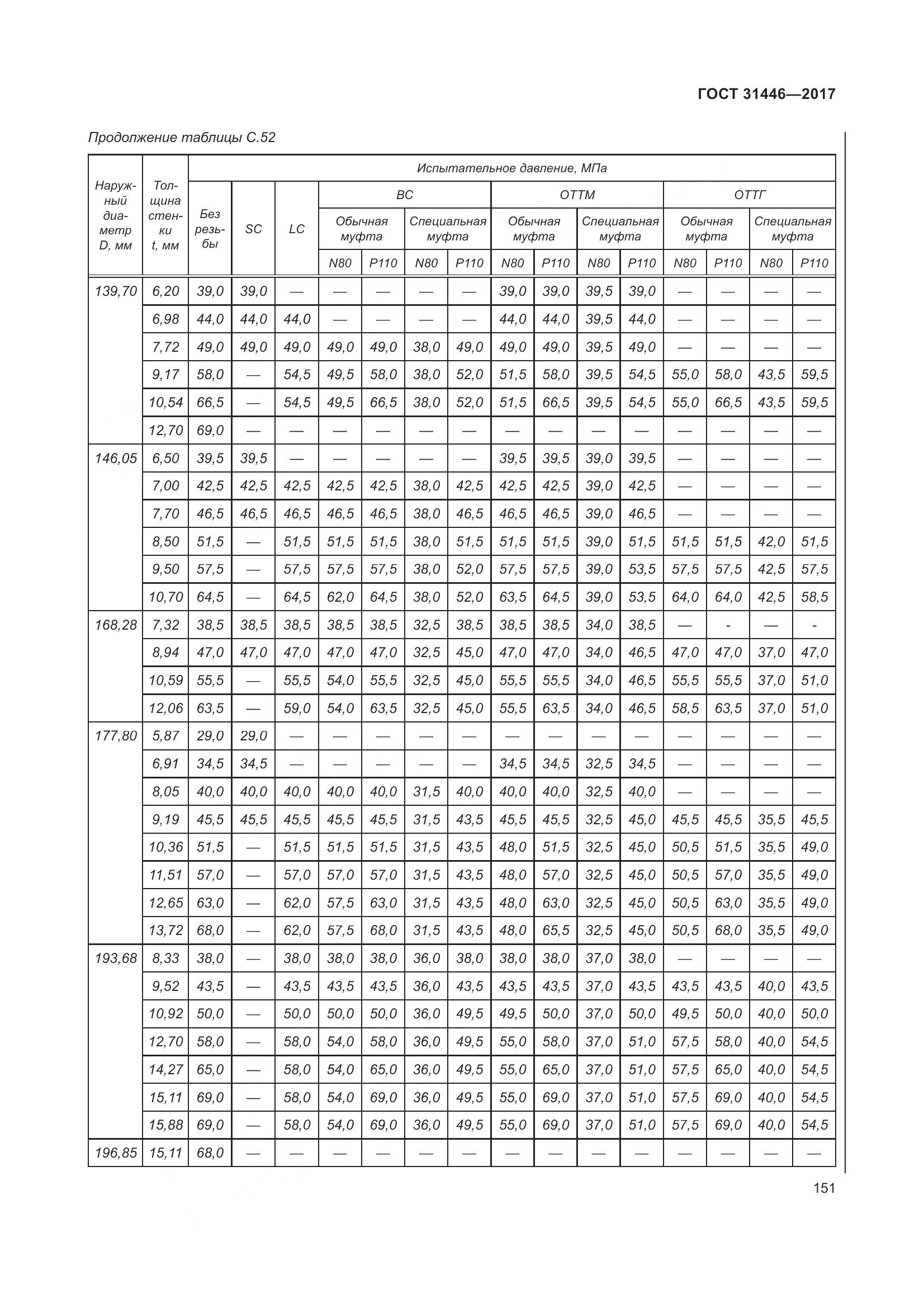 ГОСТ 31446-2017, страница 163