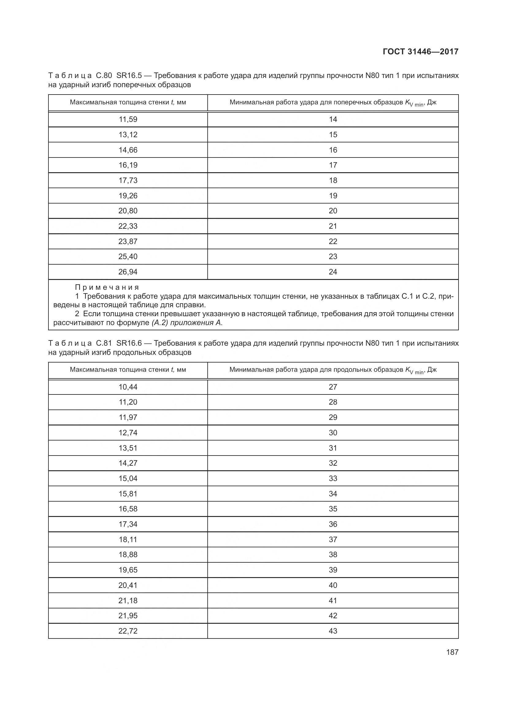 ГОСТ 31446-2017, страница 199