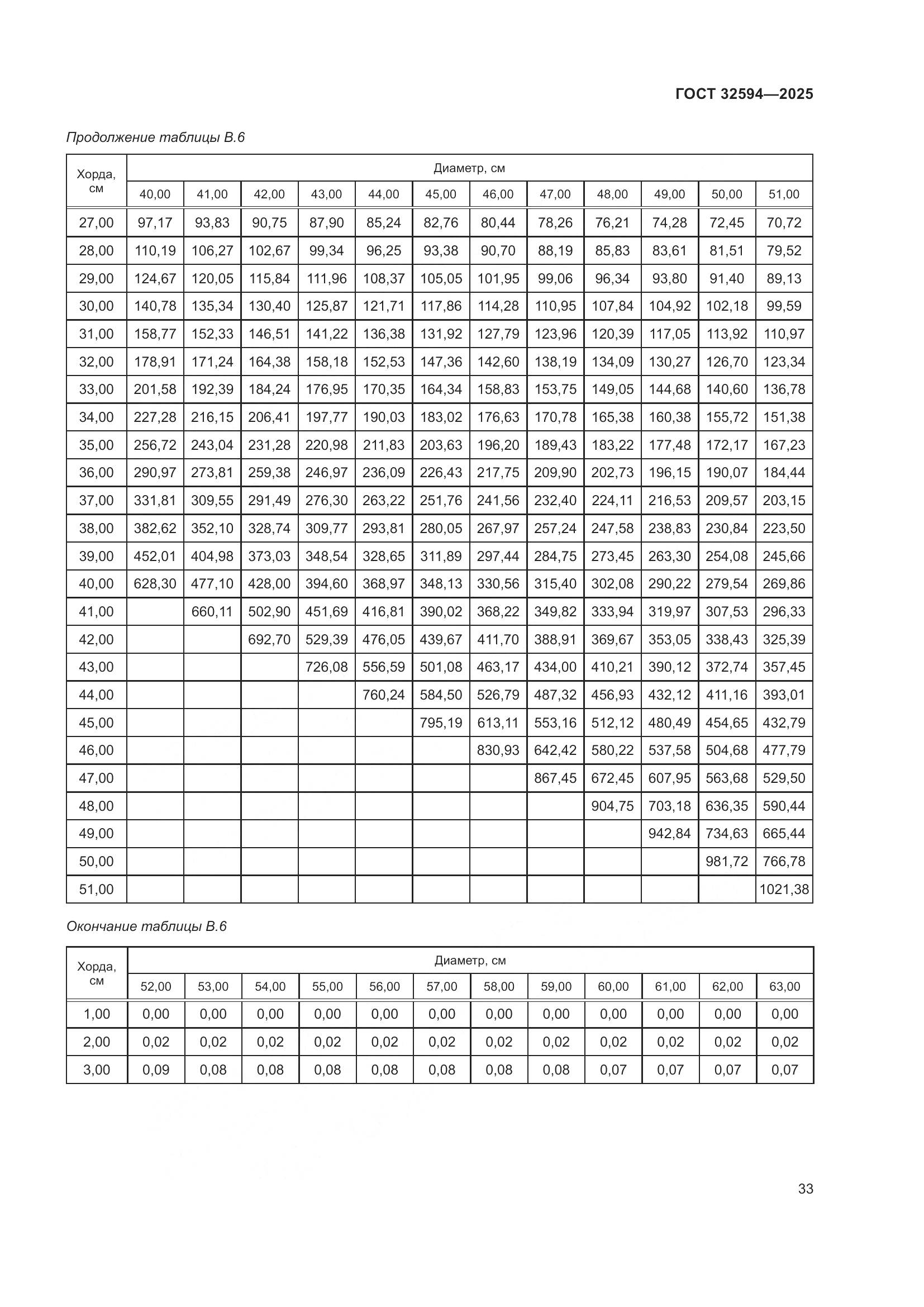 ГОСТ 32594-2025, страница 35