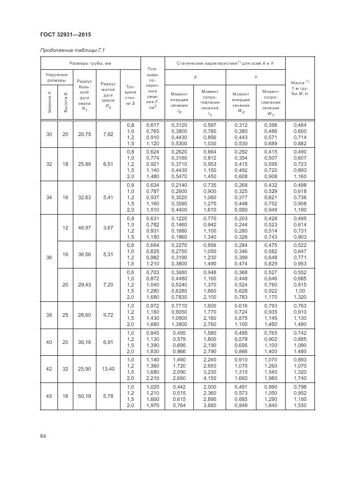 ГОСТ 32931-2015, страница 68