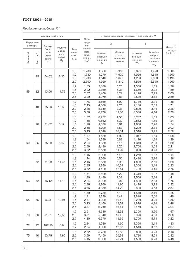 ГОСТ 32931-2015, страница 70
