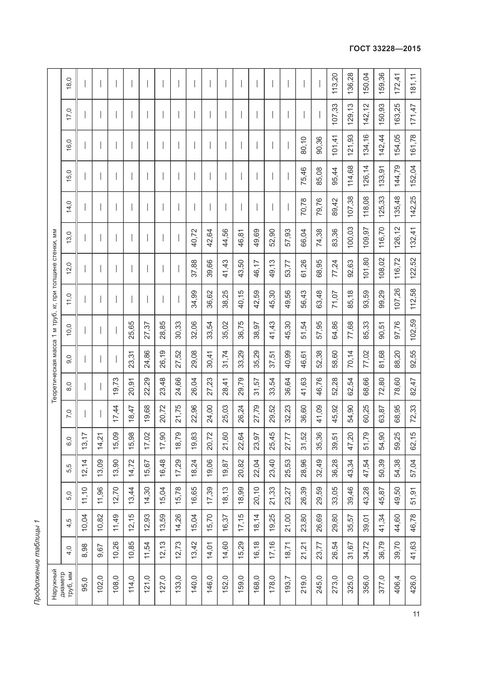 ГОСТ 33228-2015, страница 15