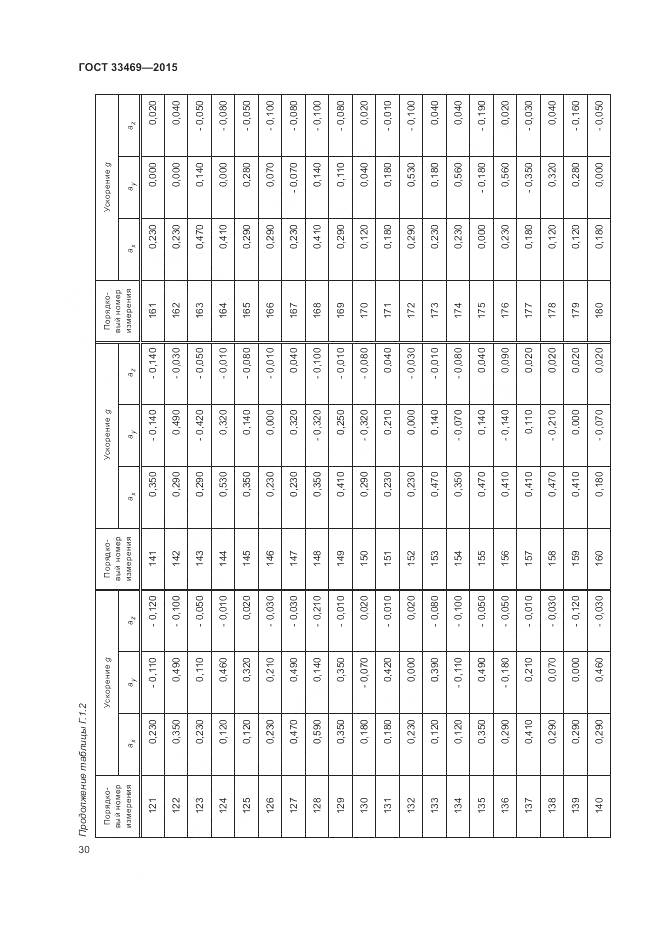 ГОСТ 33469-2015, страница 34