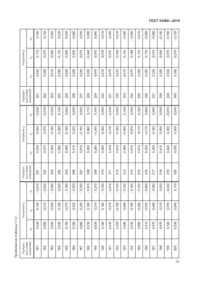 ГОСТ 33469-2015, страница 35