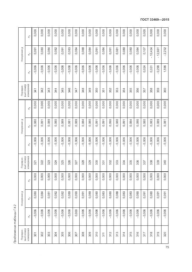 ГОСТ 33469-2015, страница 79