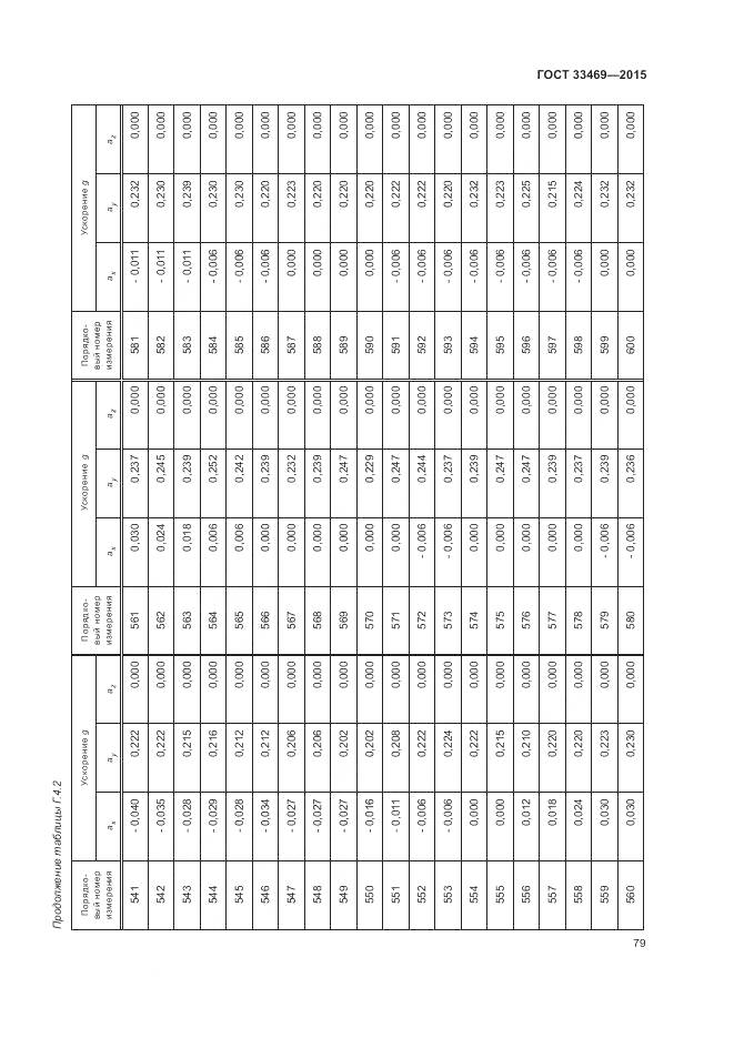 ГОСТ 33469-2015, страница 83