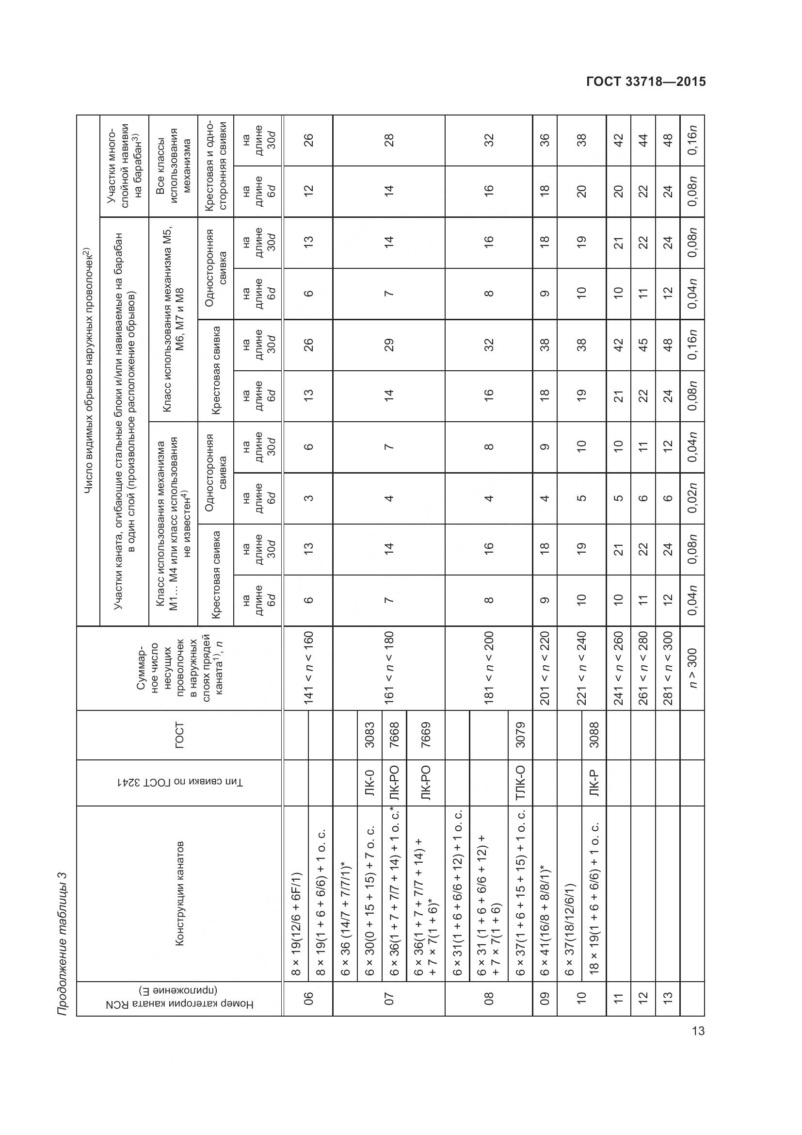 ГОСТ 33718-2015, страница 19