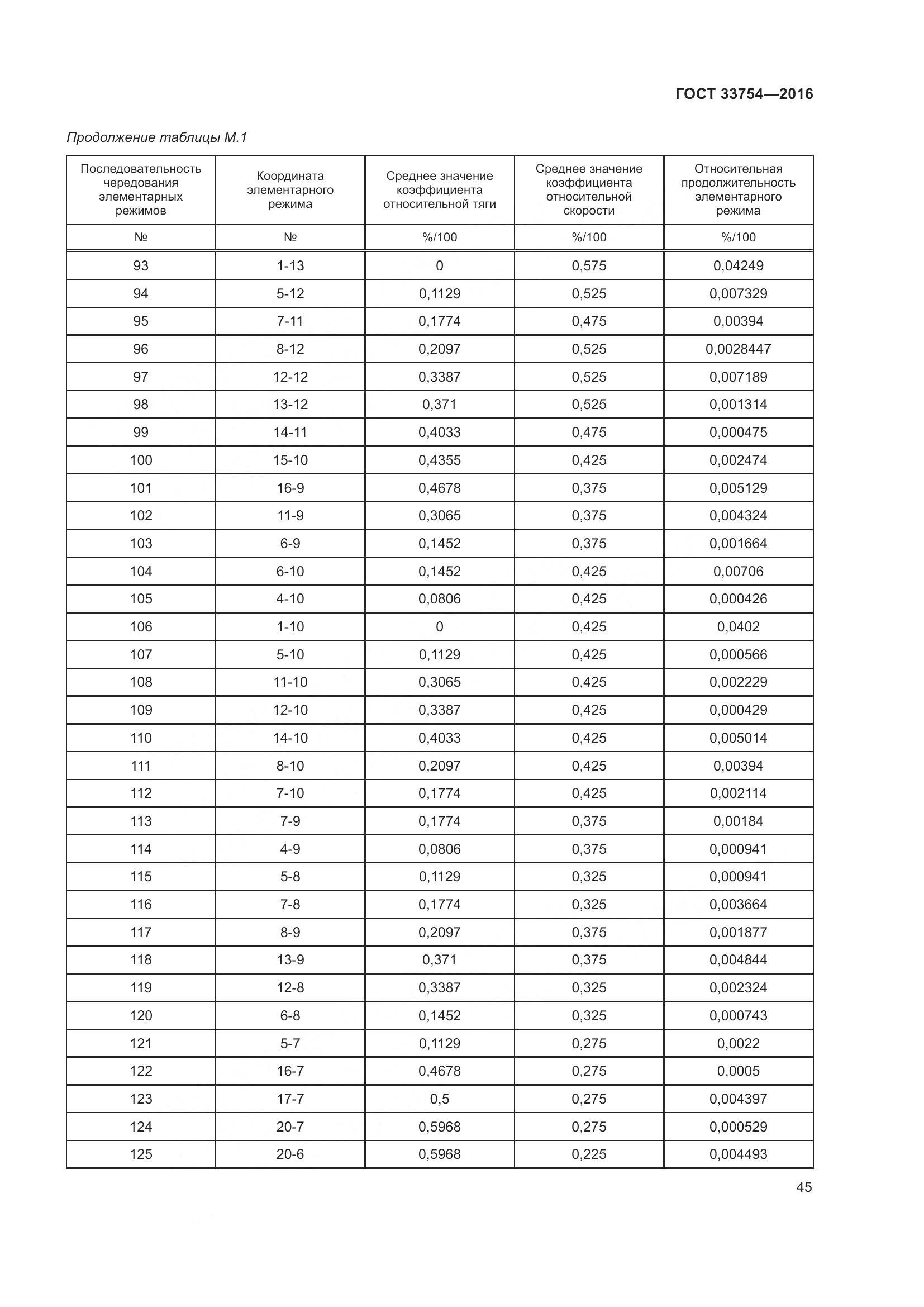 ГОСТ 33754-2016, страница 54