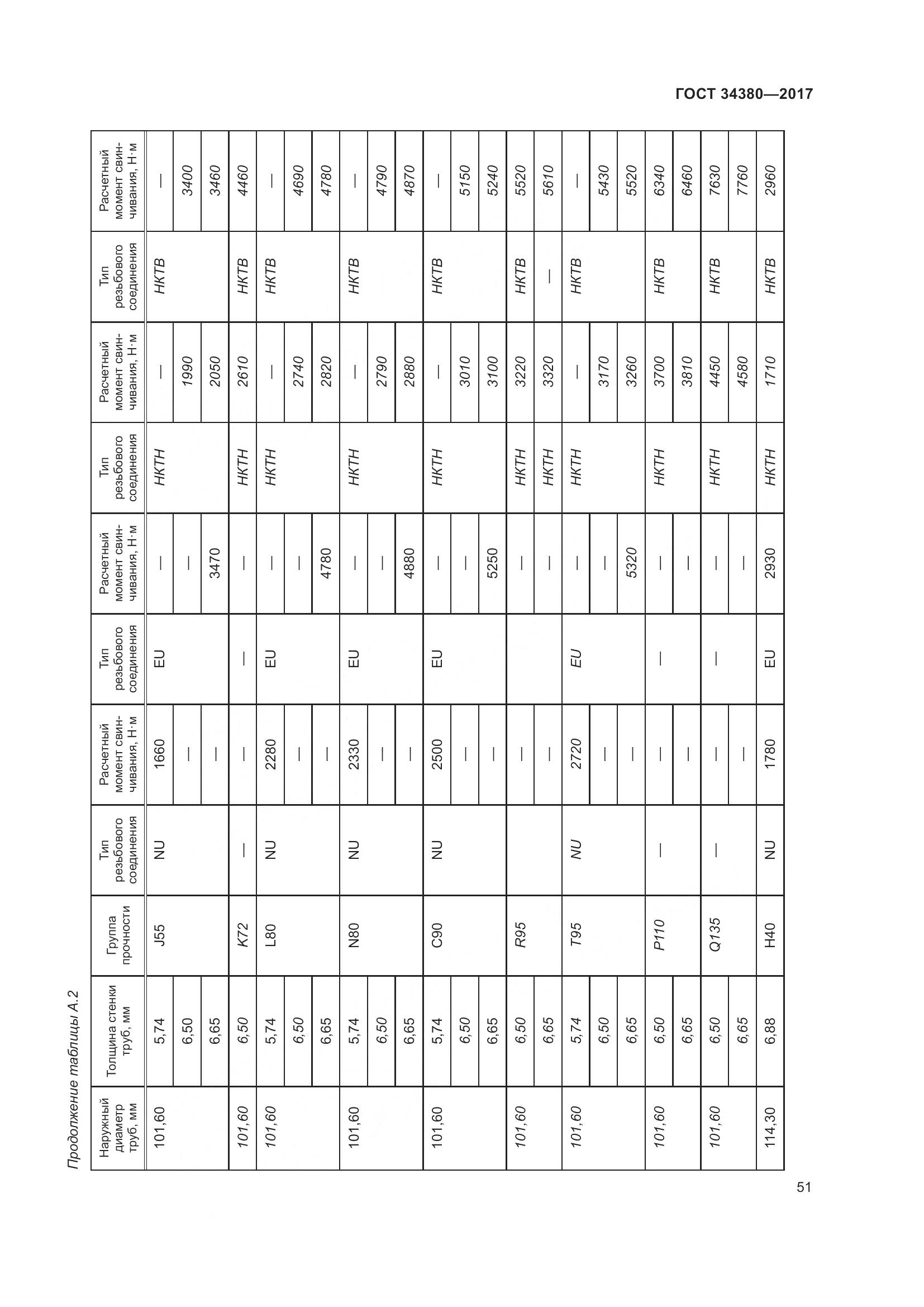 ГОСТ 34380-2017, страница 57