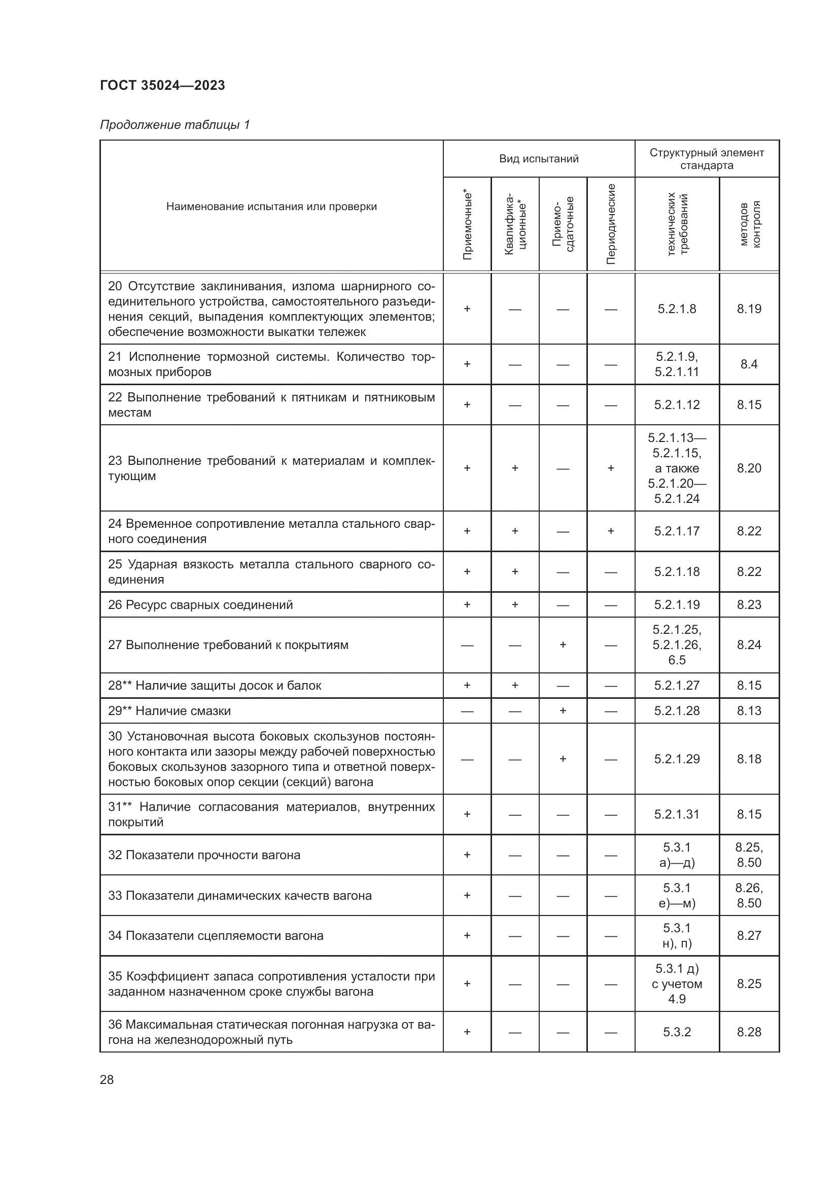 ГОСТ 35024-2023, страница 33