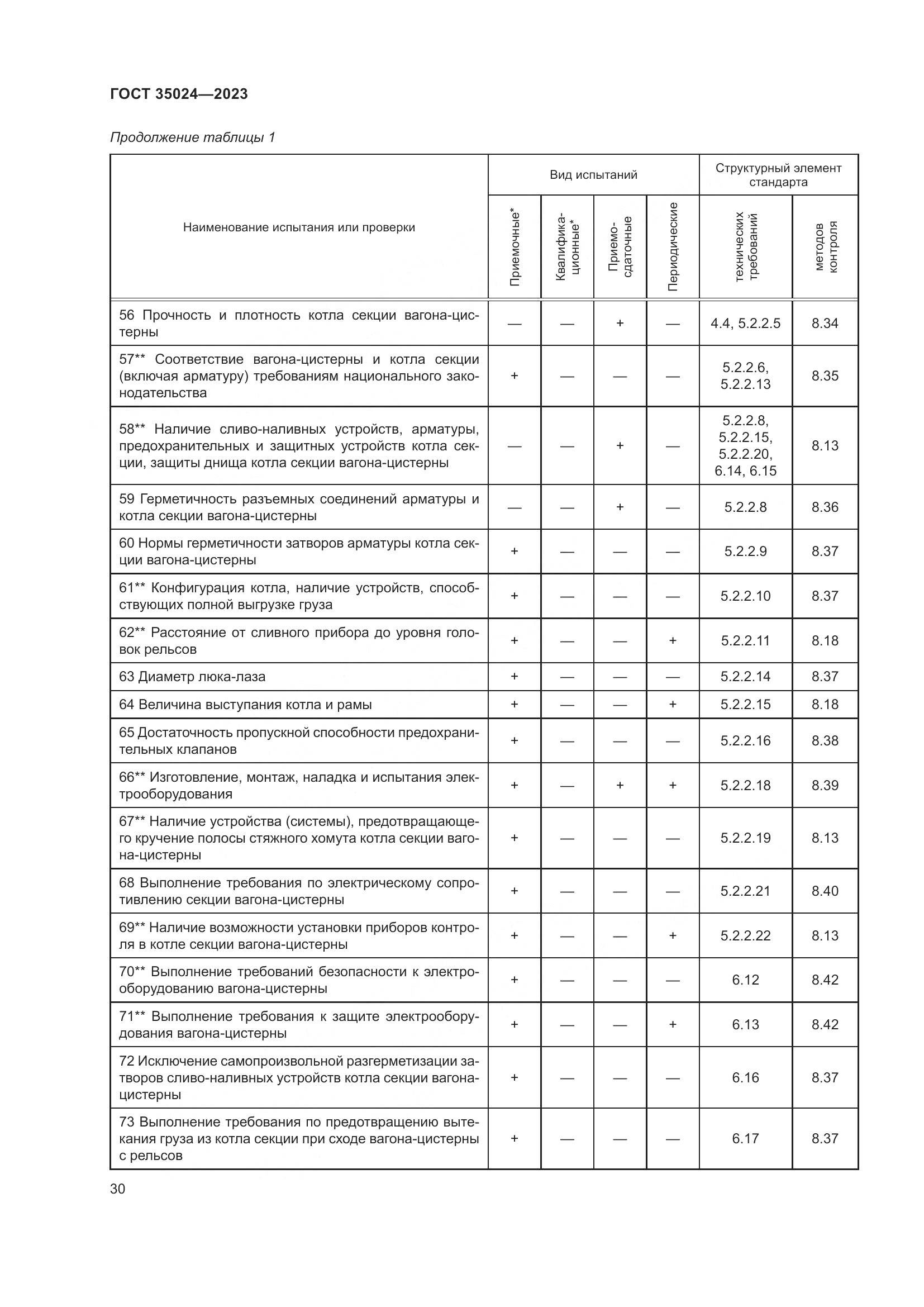 ГОСТ 35024-2023, страница 35