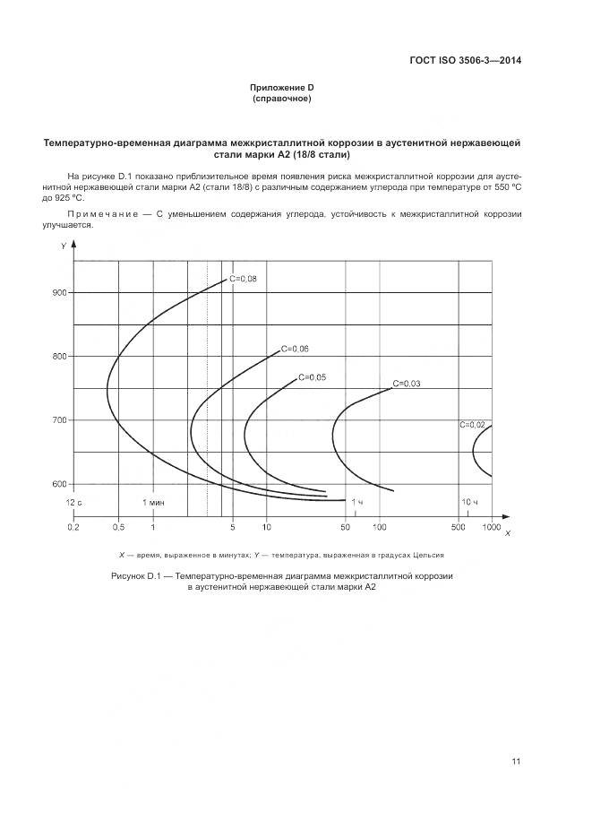 ГОСТ ISO 3506-3-2014, страница 15