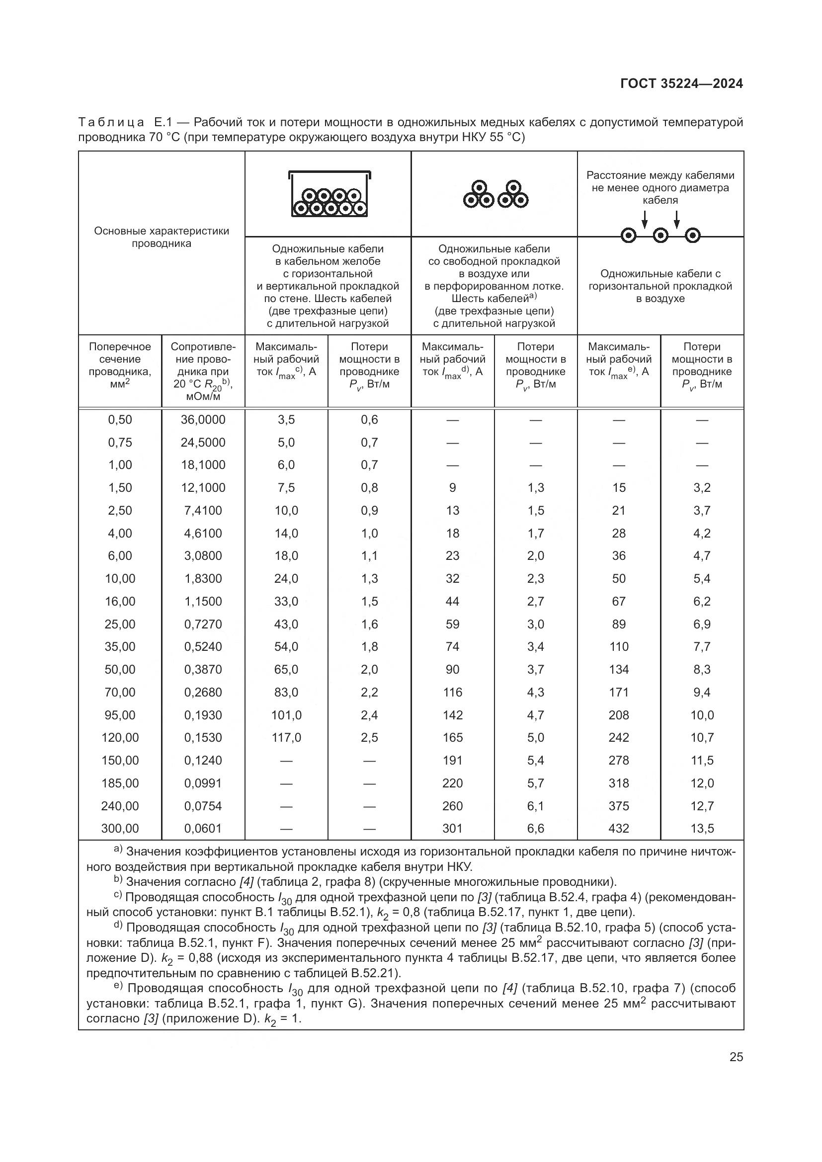 ГОСТ 35224-2024, страница 31