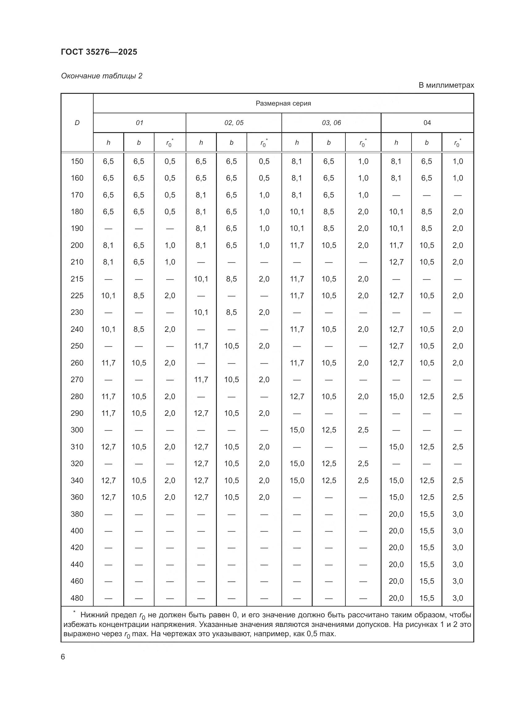 ГОСТ 35276-2025, страница 10