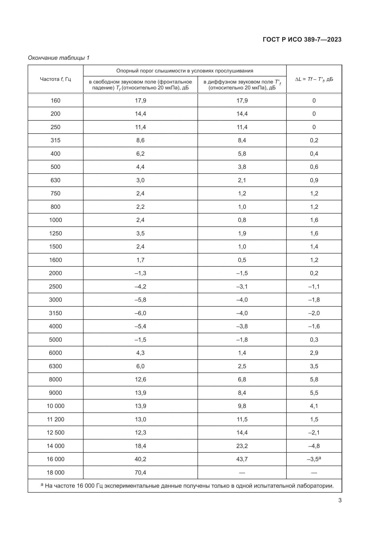 ГОСТ Р ИСО 389-7-2023, страница 7