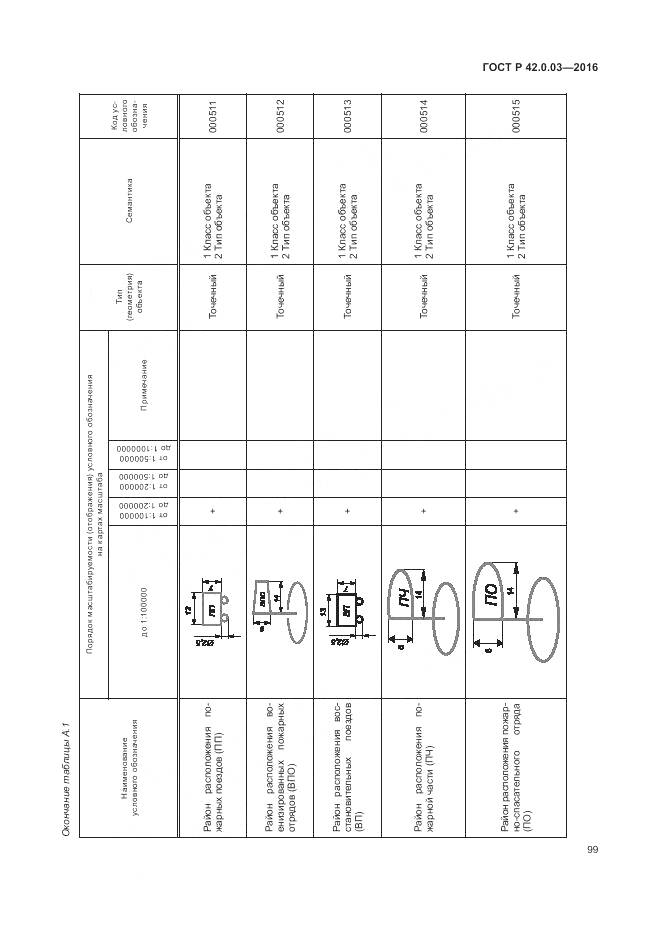 ГОСТ Р 42.0.03-2016, страница 103