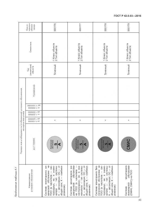 ГОСТ Р 42.0.03-2016, страница 47