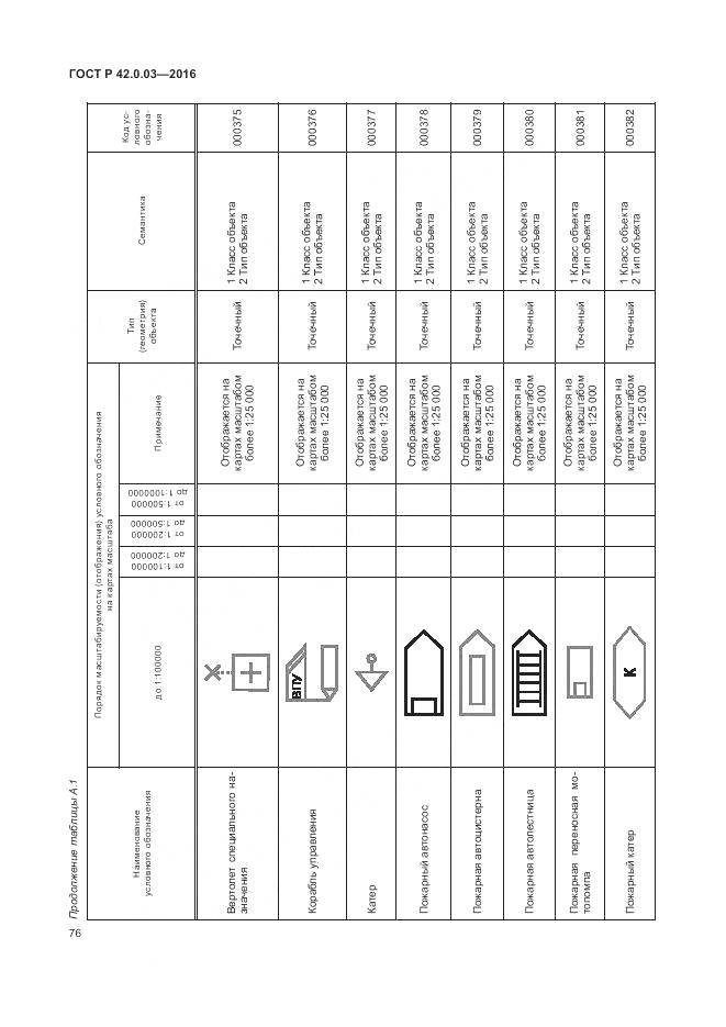 ГОСТ Р 42.0.03-2016, страница 80
