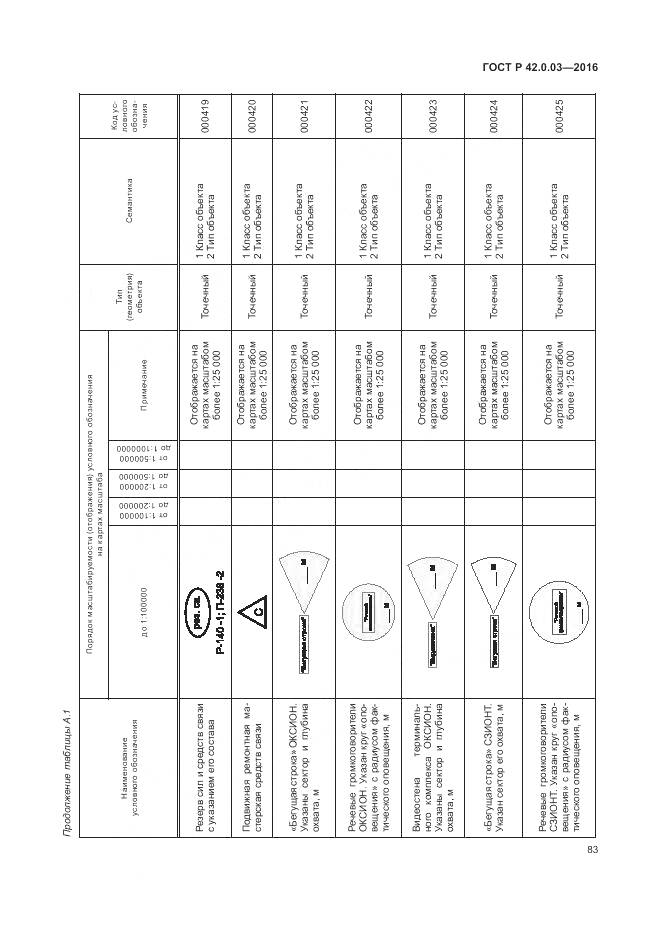 ГОСТ Р 42.0.03-2016, страница 87