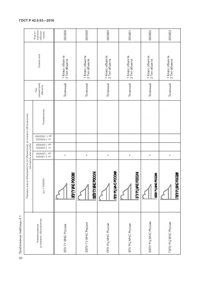 ГОСТ Р 42.0.03-2016, страница 94