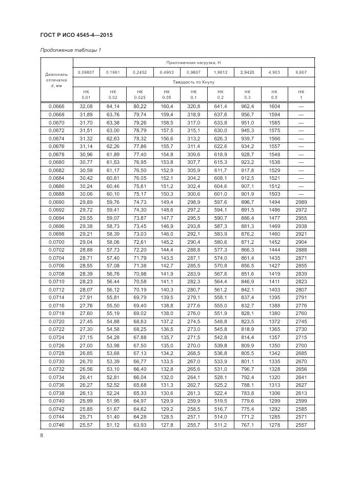 ГОСТ Р ИСО 4545-4-2015, страница 12