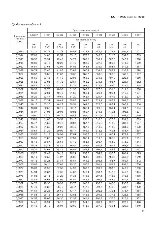 ГОСТ Р ИСО 4545-4-2015, страница 15