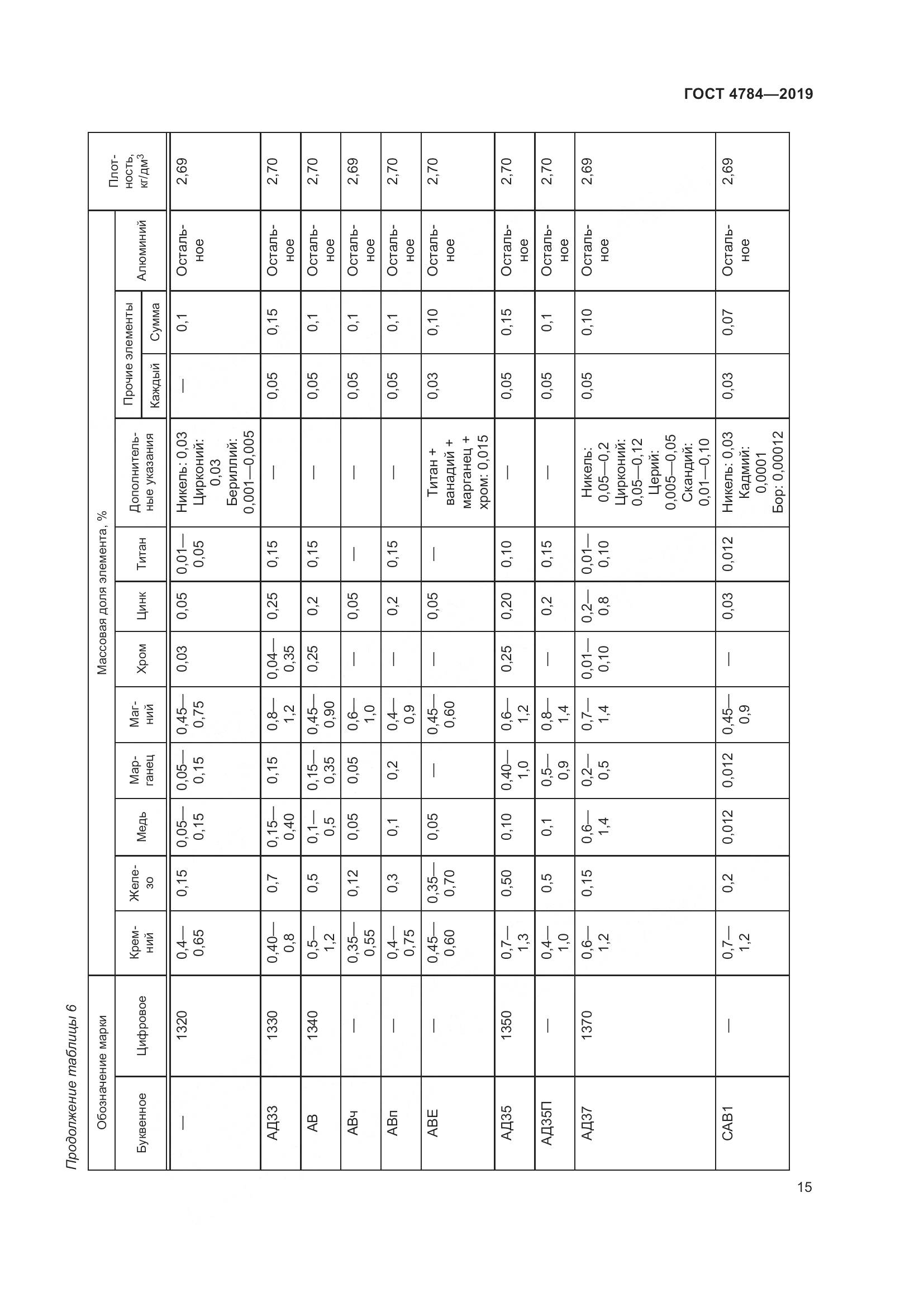 ГОСТ 4784-2019, страница 19