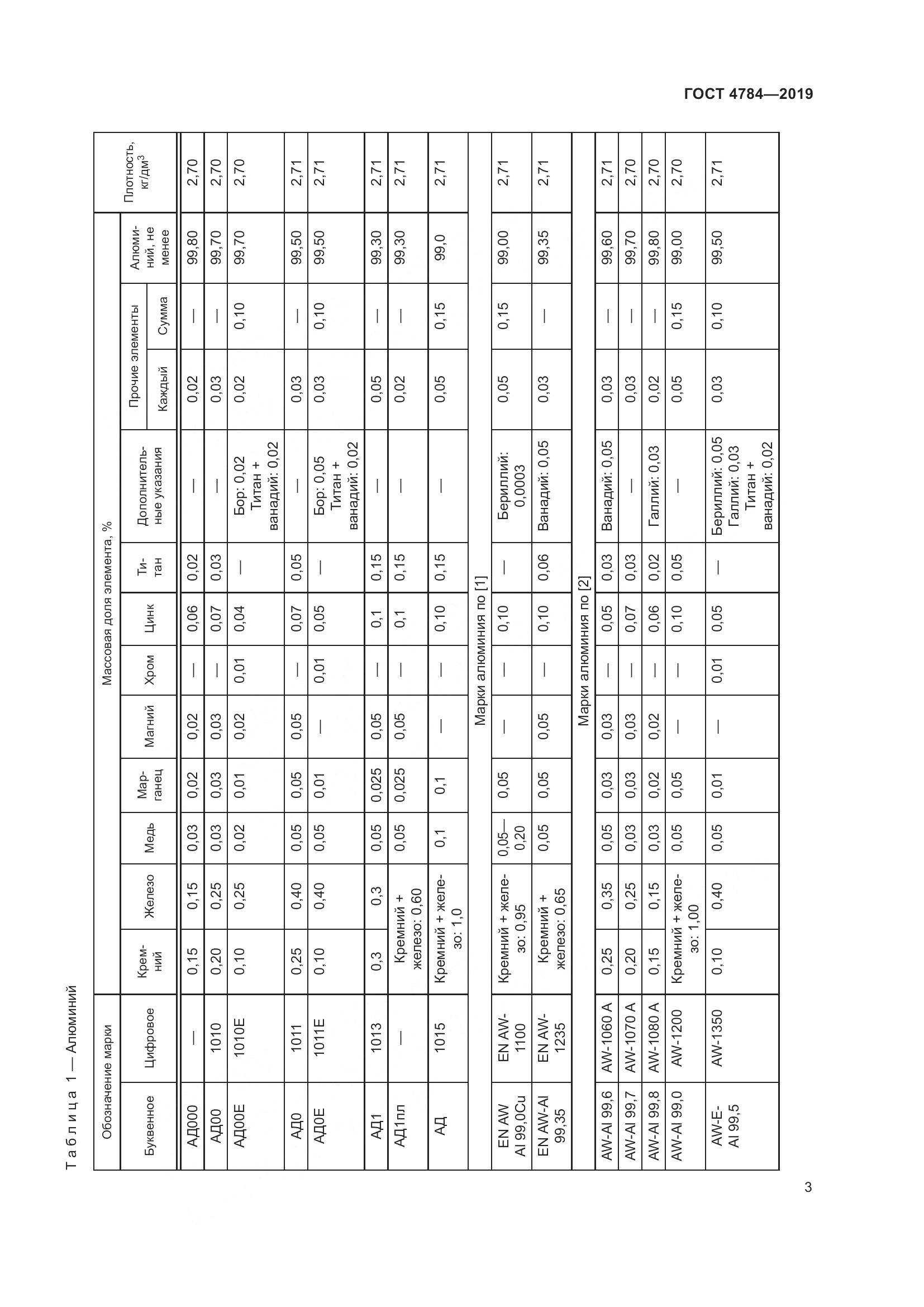 ГОСТ 4784-2019, страница 7