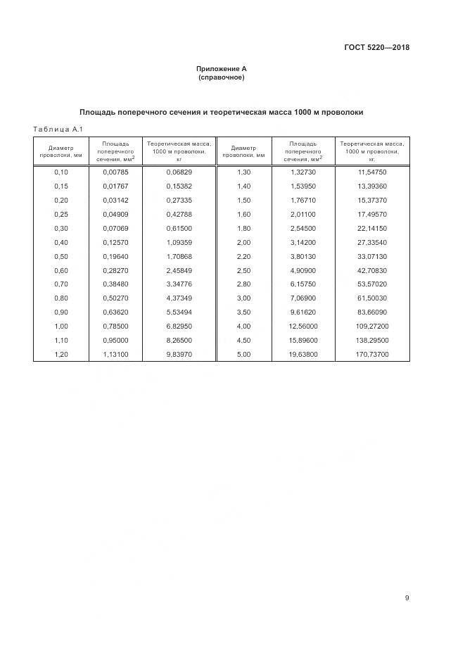 ГОСТ 5220-2018, страница 13